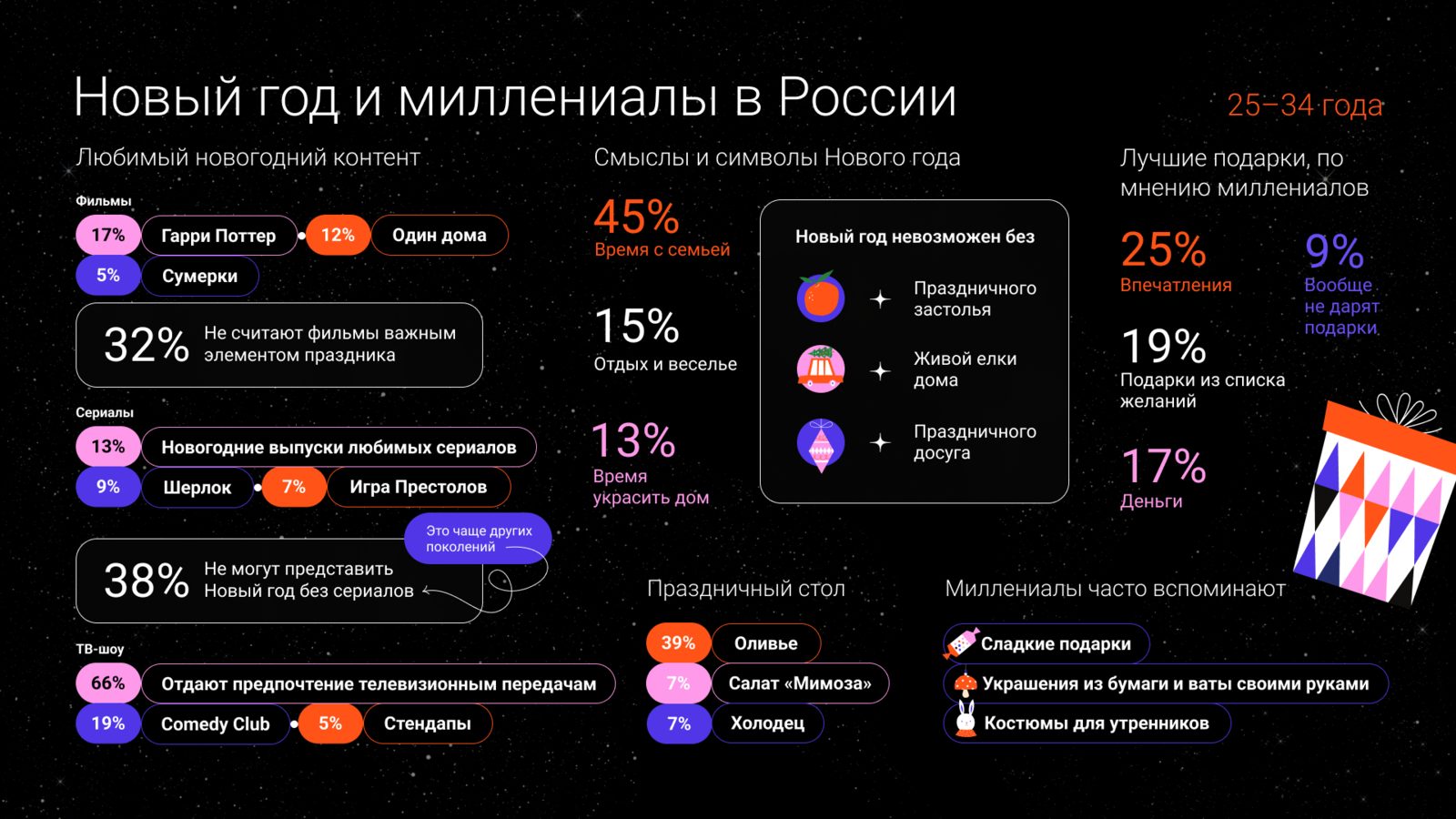 Россияне не представляют себе Новый год без просмотра «Иронии судьбы», «Гарри Поттера» и «Шерлока»