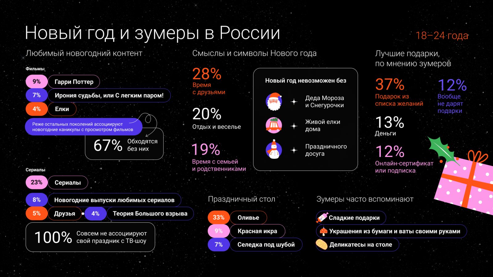 Россияне не представляют себе Новый год без просмотра «Иронии судьбы», «Гарри Поттера» и «Шерлока»